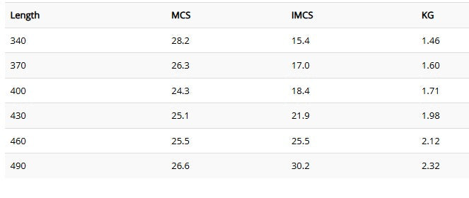 Sizes Chart